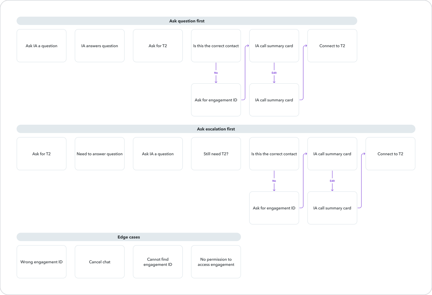 User flow for a Tier 1 to Tier 2 escalation