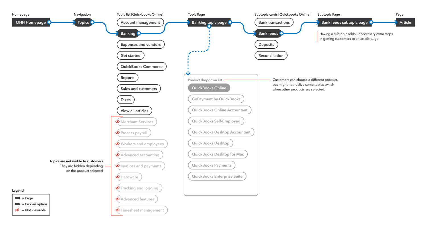 Customer journey to reach a help article through nav bar