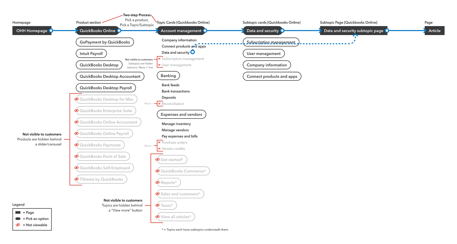 Customer journey to reach a help article through product selector