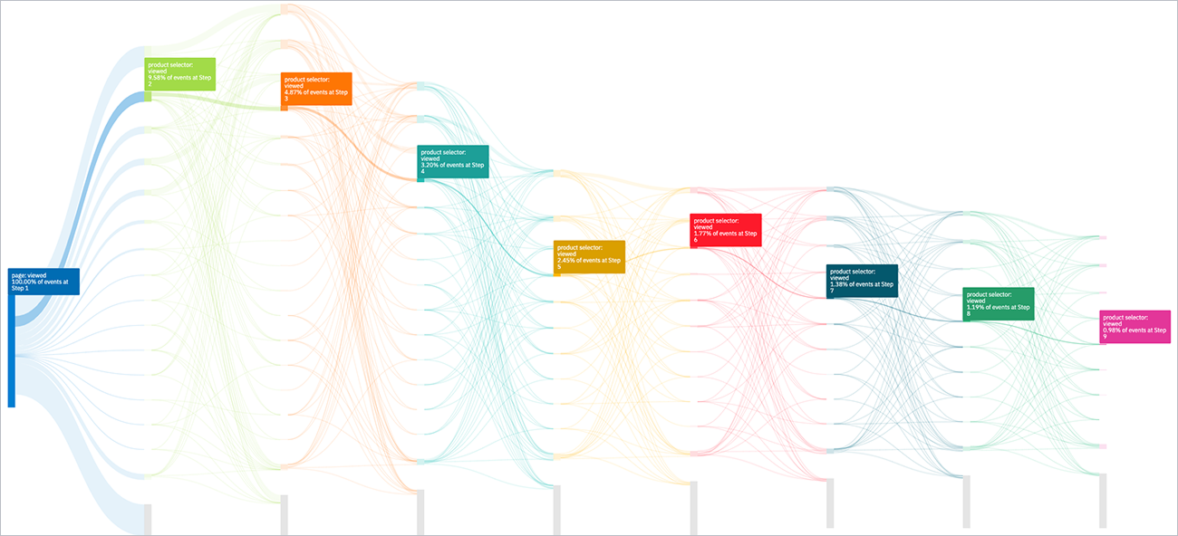 Analytics showing users who click on a product expecting something to load