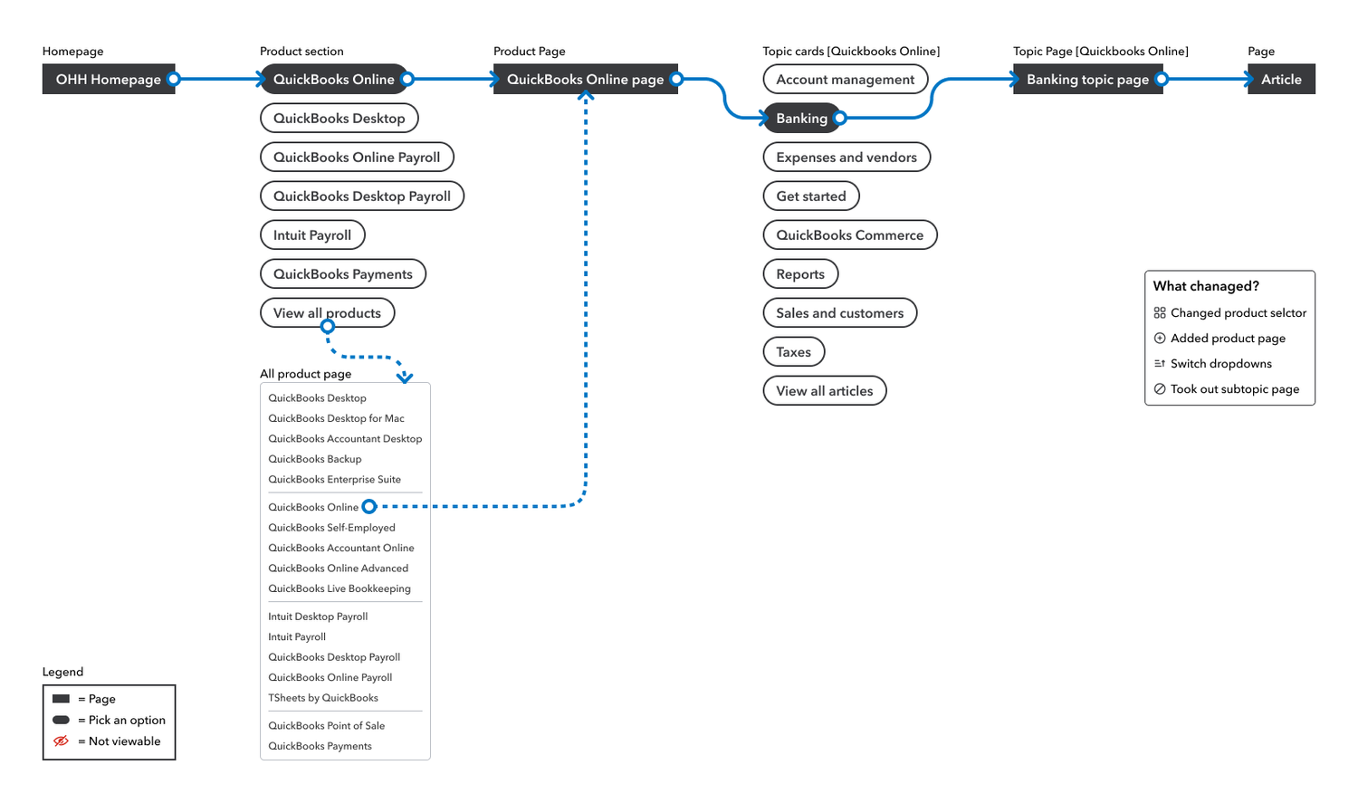 New product-first user flow