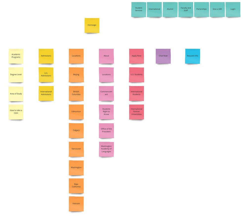 Card sorting example for CityU website IA