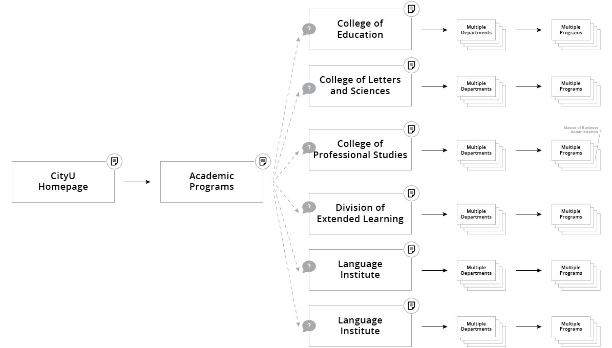 Old information architecture flow