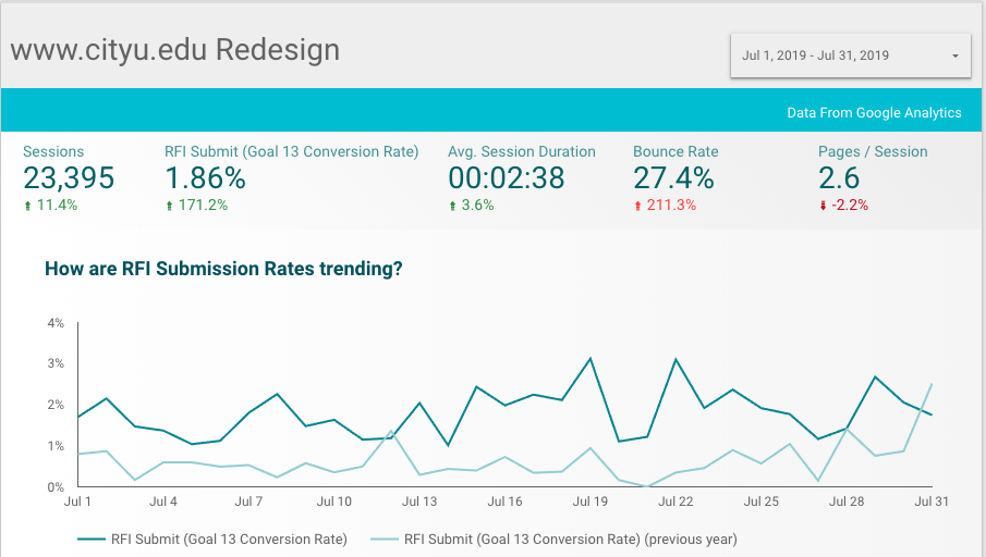 CityU RFI submission metrics after launch