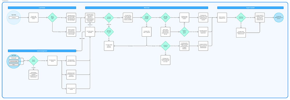 E2E user flow, virtual and in-store archetypes