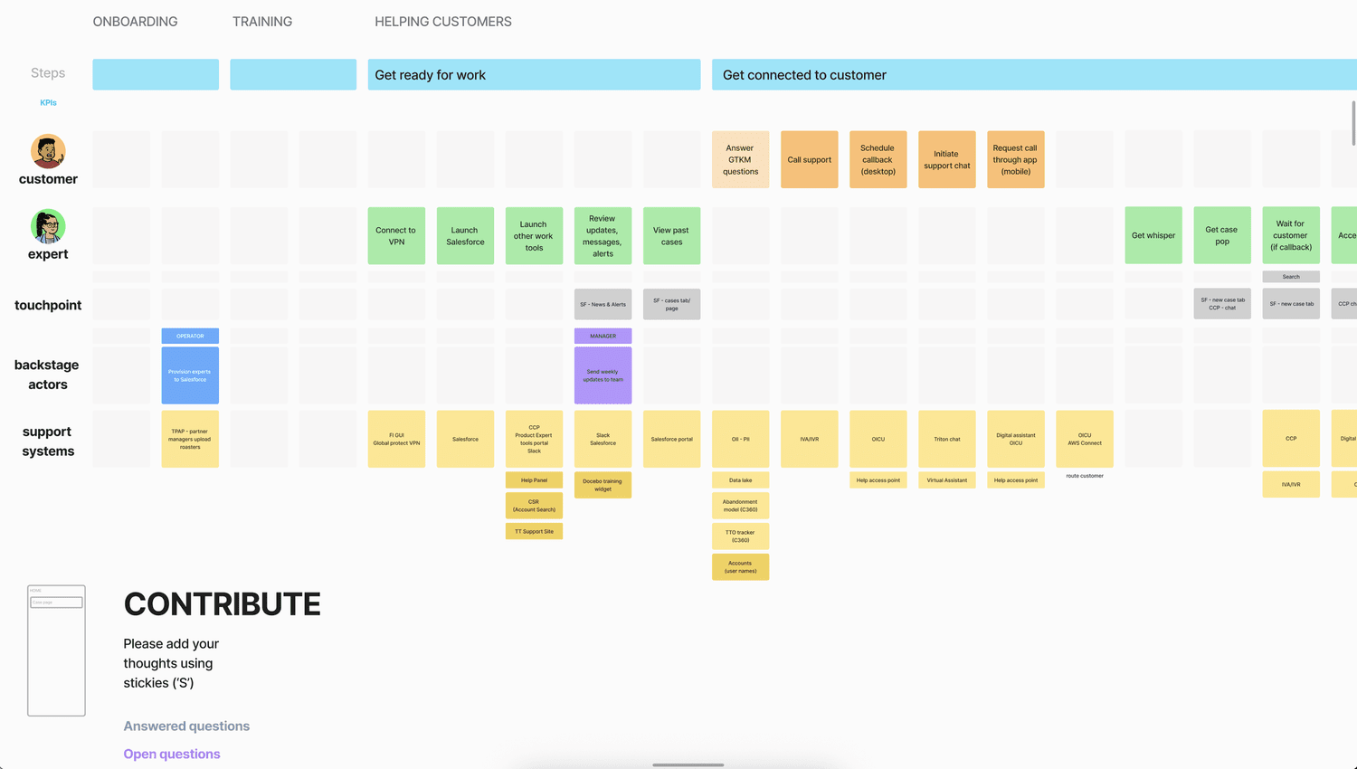 A portion of the Service Design Blueprint